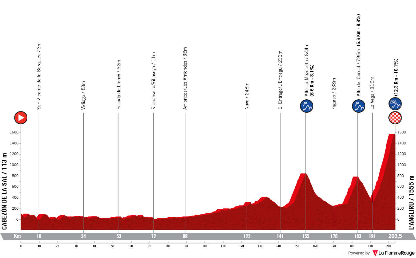 Etapeprofil for 13. etape af cykelløbet La Vuelta Ciclista a España